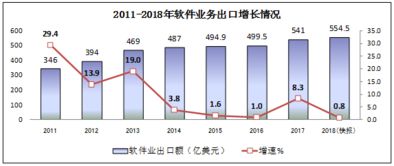 2018年中國信息技術(shù)咨詢服務(wù)行業(yè)蓬勃發(fā)展，軟件和信息技術(shù)服務(wù)業(yè)總收入達63061億元